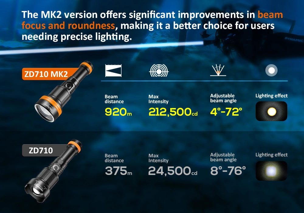 OrcaTorch ZD710 MK2 1500lm